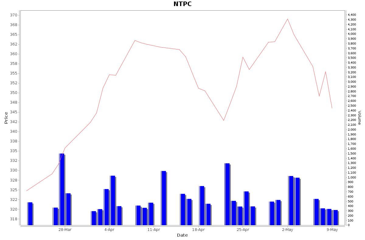 NTPC Daily Price Chart NSE Today